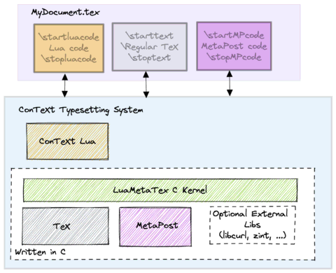 ConTeXt System Overview